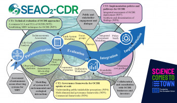 Strategies for the Evaluation and Assessment Of Ocean based Carbon Dioxide Removal